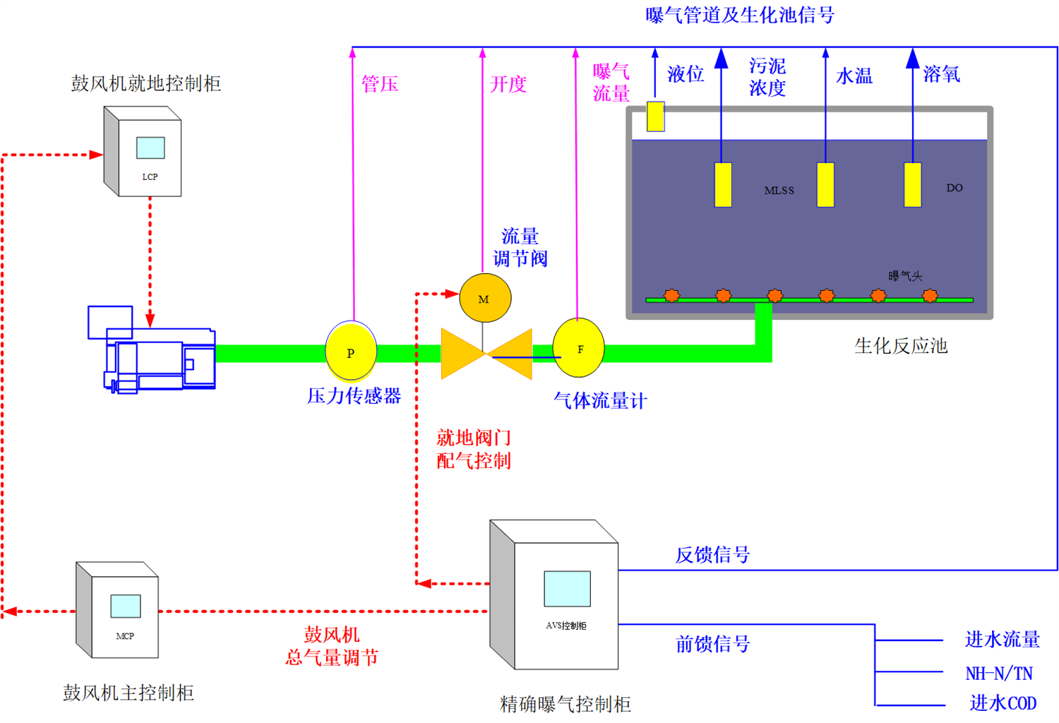 AVS精确曝气系统助力温州某污水处理厂实现精细化运行