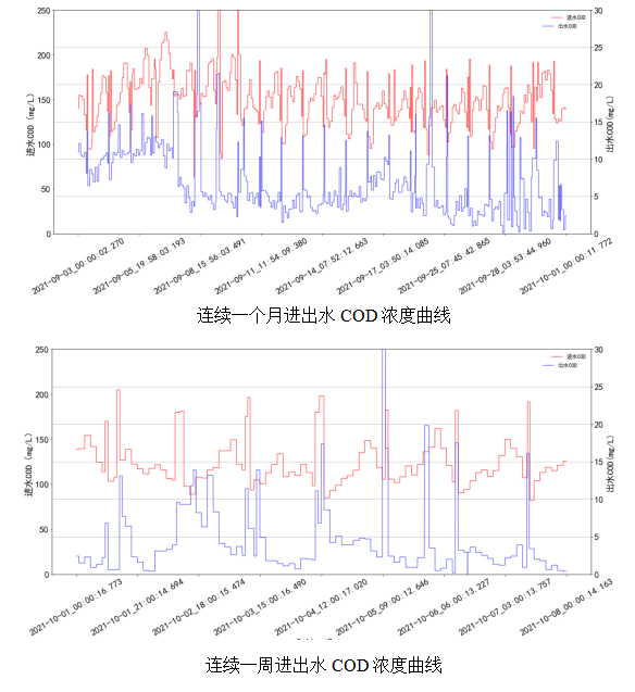AVS精确曝气系统助力广州某污水处理厂溶解氧稳定控制，节省鼓风机能耗11.88%