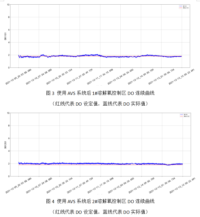 AVS精确曝气系统助力温州某污水处理厂实现精细化运行