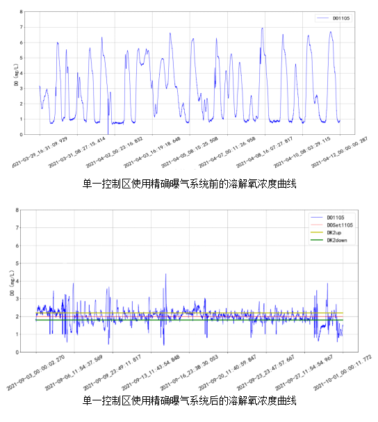 AVS精确曝气系统助力广州某污水处理厂溶解氧稳定控制，节省鼓风机能耗11.88%