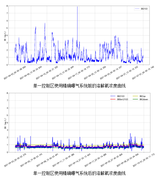 AVS精确曝气系统助力广州某污水处理厂溶解氧稳定控制，节省鼓风机能耗11.88%