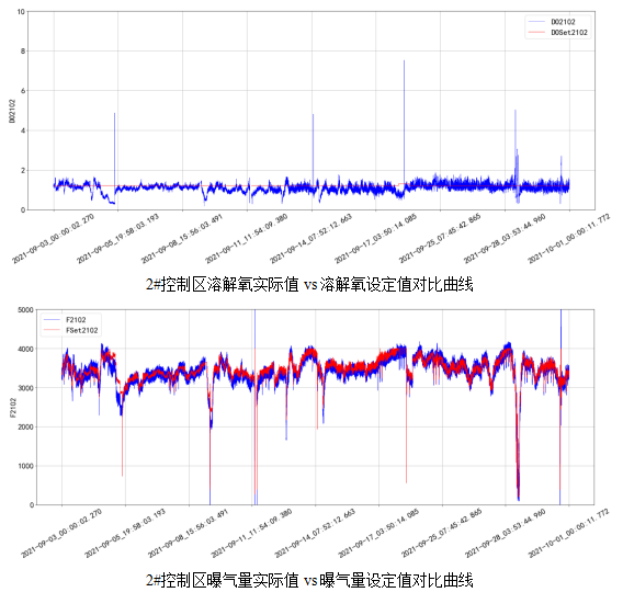 AVS精确曝气系统助力广州某污水处理厂溶解氧稳定控制，节省鼓风机能耗11.88%