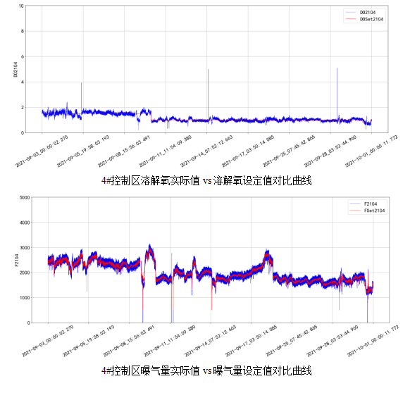 AVS精确曝气系统助力广州某污水处理厂溶解氧稳定控制，节省鼓风机能耗11.88%