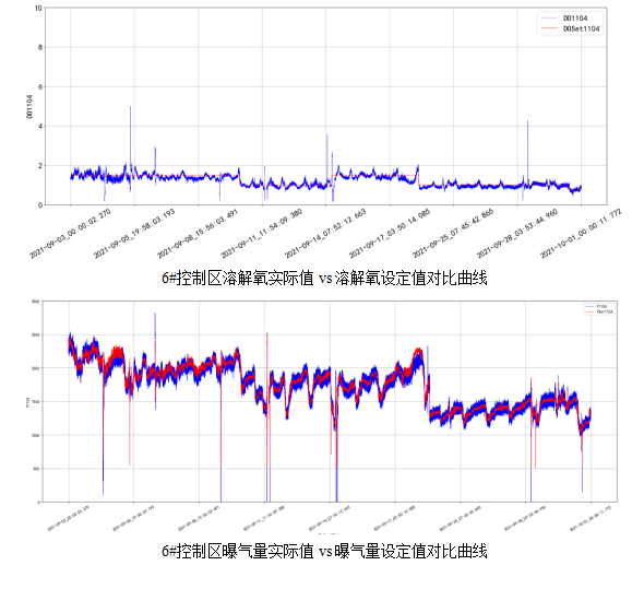 AVS精确曝气系统助力广州某污水处理厂溶解氧稳定控制，节省鼓风机能耗11.88%