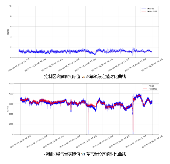 AVS精确曝气系统助力广州某污水处理厂溶解氧稳定控制，节省鼓风机能耗11.88%