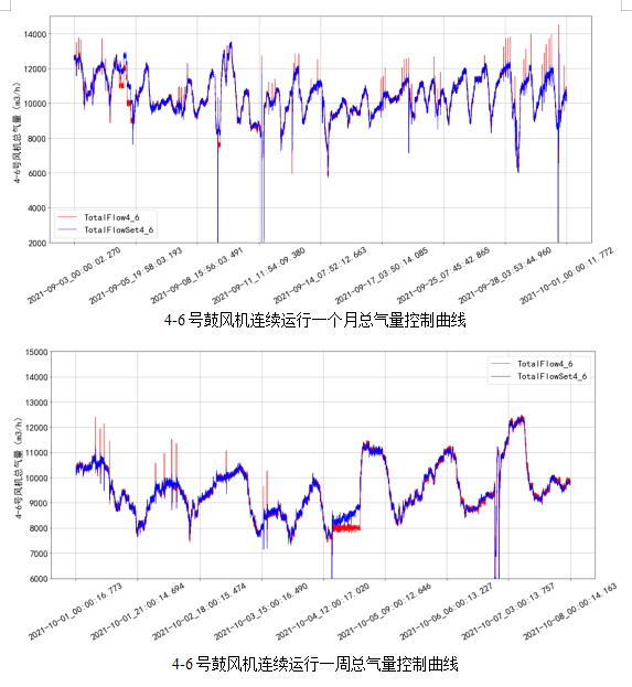 AVS精确曝气系统助力广州某污水处理厂溶解氧稳定控制，节省鼓风机能耗11.88%