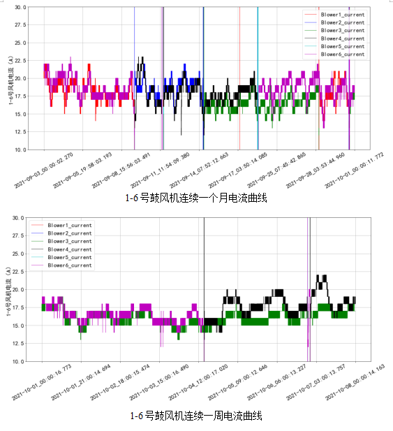 AVS精确曝气系统助力广州某污水处理厂溶解氧稳定控制，节省鼓风机能耗11.88%