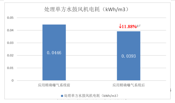 AVS精确曝气系统助力广州某污水处理厂溶解氧稳定控制，节省鼓风机能耗11.88%