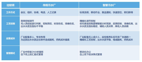 “两化融合”点亮“智慧污水处理厂” “两化融合”点亮“智慧污水处理厂”