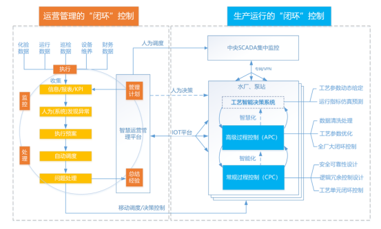 “两化融合”点亮“智慧污水处理厂”