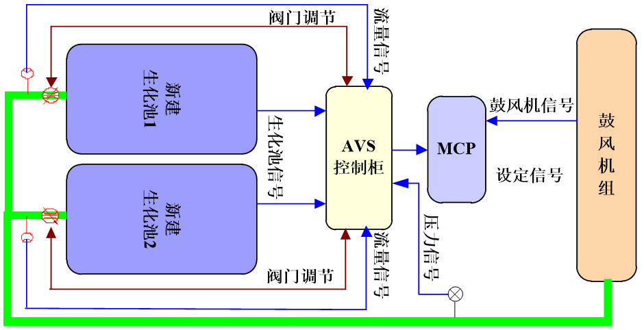 AVS精确曝气系统提升深圳XX厂优化运营水平，实现节能降耗