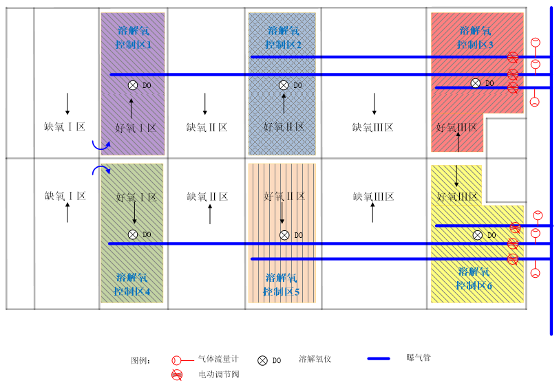 AVS精确曝气系统提升深圳XX厂优化运营水平，实现节能降耗