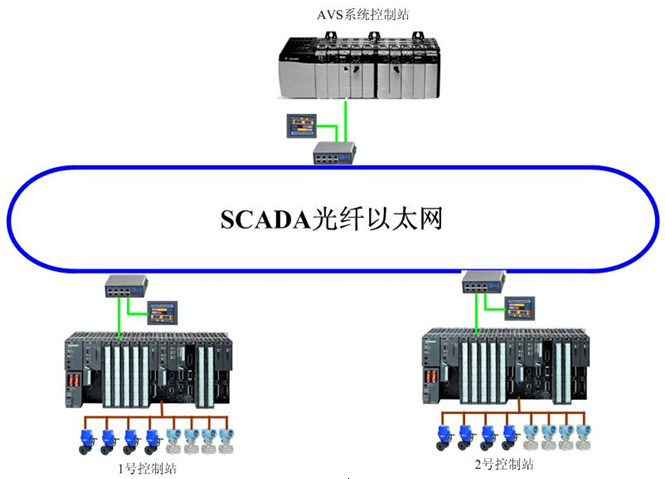 AVS精确曝气系统提升深圳XX厂优化运营水平，实现节能降耗