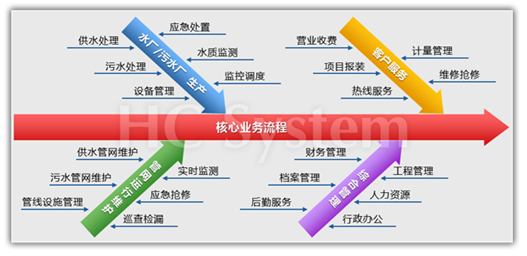 了解智慧水务发展的背景及迈进的阶段