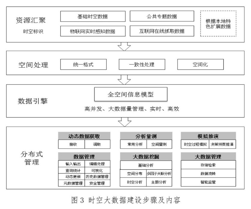 自然资源部：《智慧城市时空大数据平台建设技术大纲（2019版）》发布